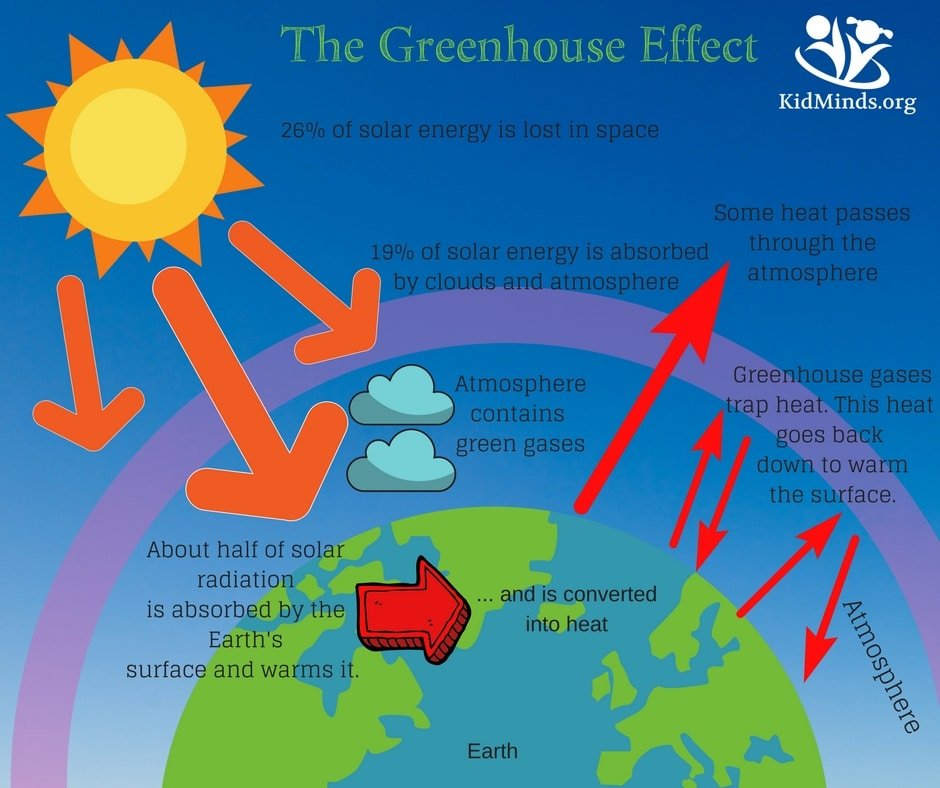 How To Explain The Greenhouse Effect To Kids  With
