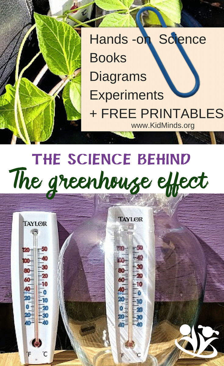how to explain the greenhouse effect to kids (with PRINTABLES) #earlychildhoodeducation #outdoorfun #globalwarming #printables